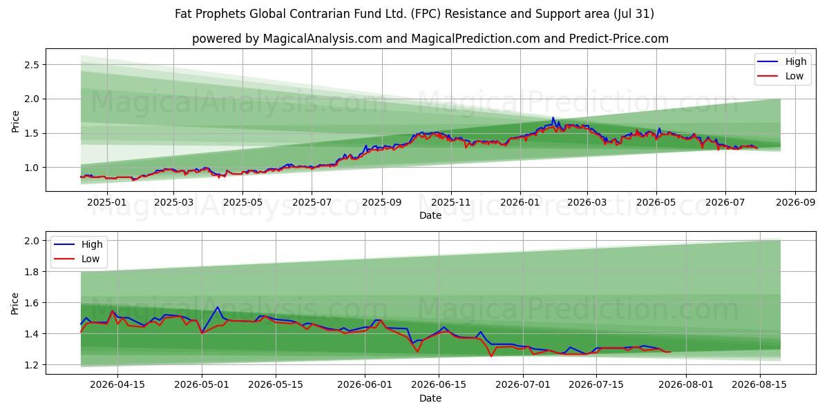  Fat Prophets Global Contrarian Fund Ltd. (FPC) Support and Resistance area (30 Jul) 