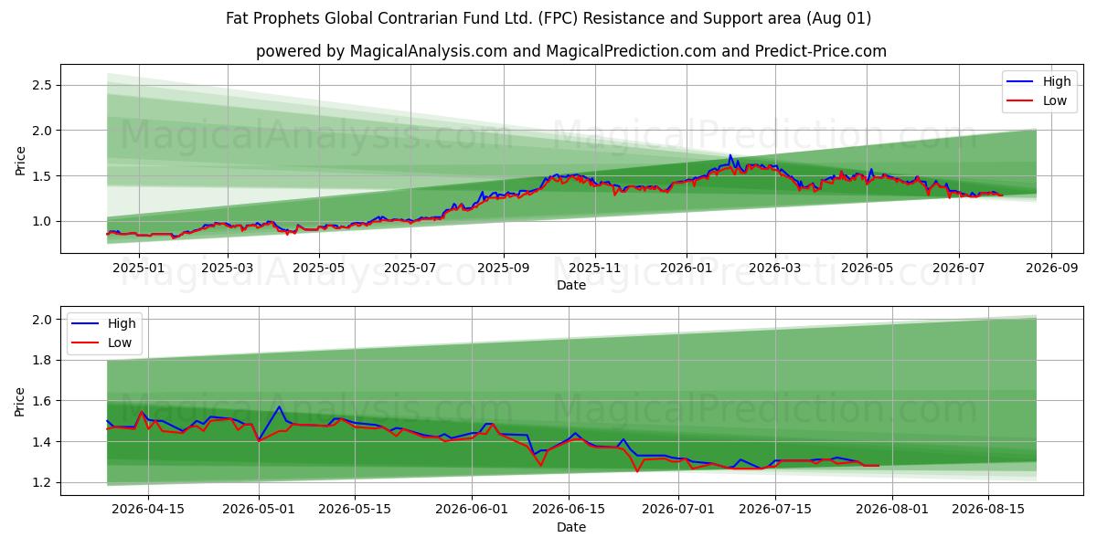  Fat Prophets Global Contrarian Fund Ltd. (FPC) Support and Resistance area (31 Jul) 