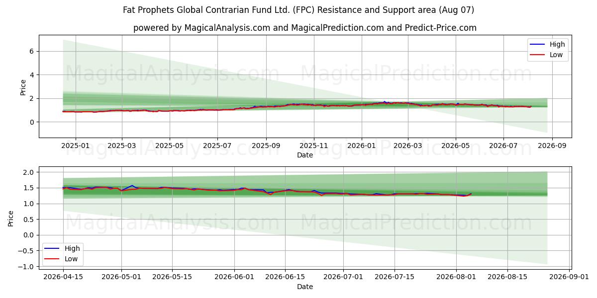  Fat Prophets Global Contrarian Fund Ltd. (FPC) Support and Resistance area (06 Aug) 