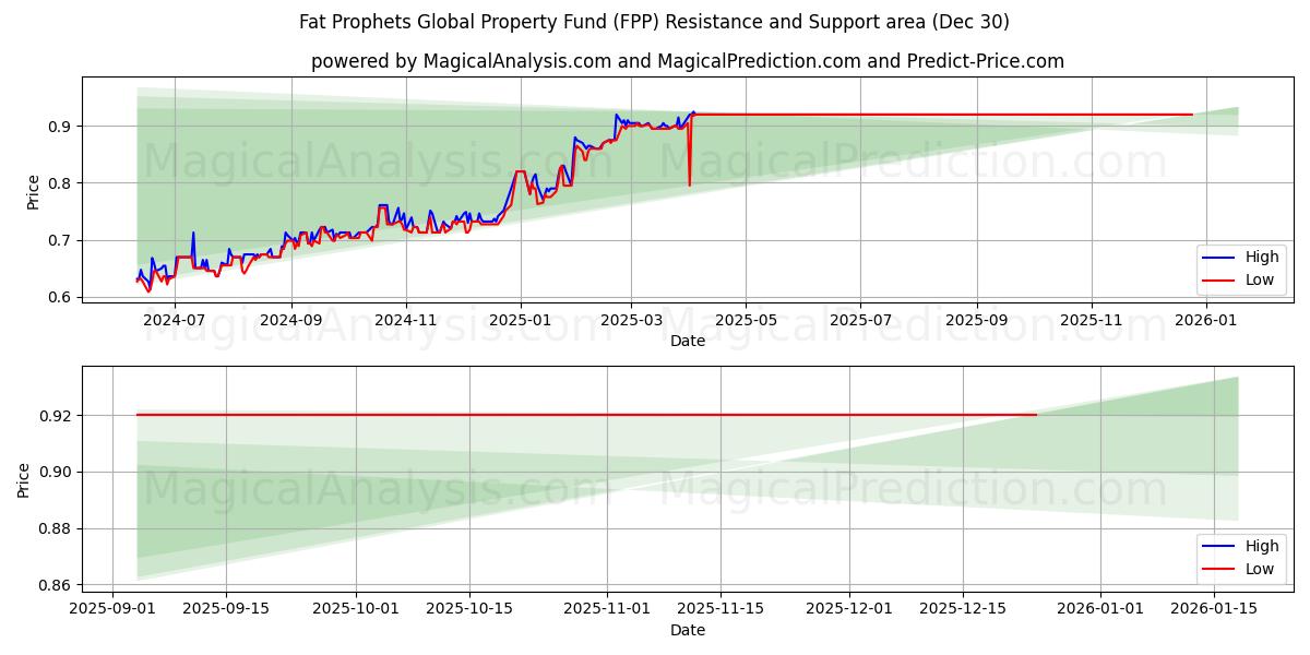  Fat Prophets Global Property Fund (FPP) Support and Resistance area (29 Dec) 