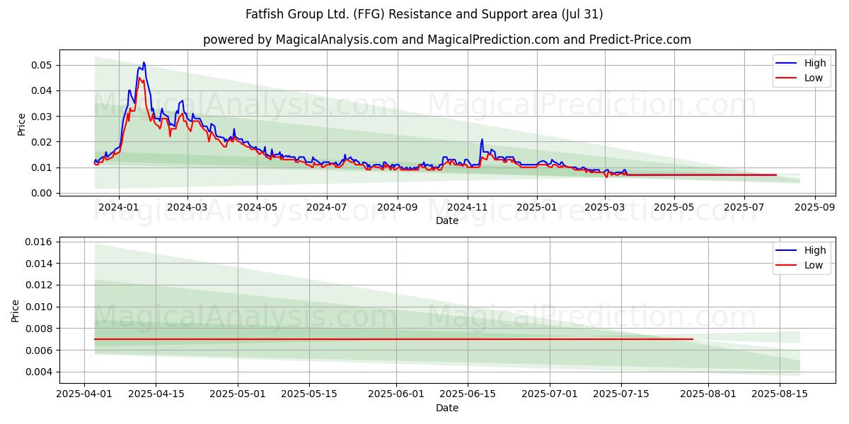  Fatfish Group Ltd. (FFG) Support and Resistance area (30 Jul) 