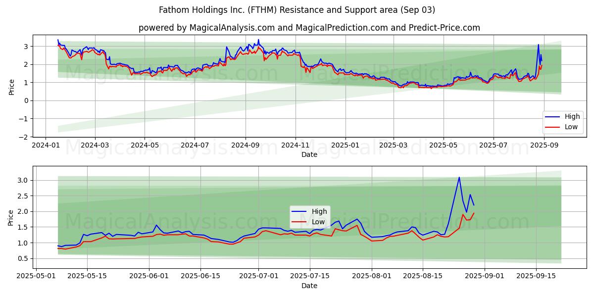  Fathom Holdings Inc. (FTHM) Support and Resistance area (02 Sep) 