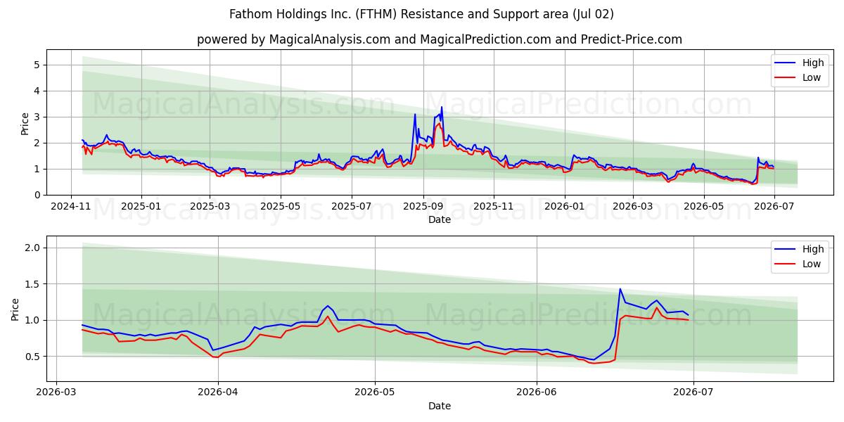  Fathom Holdings Inc. (FTHM) Support and Resistance area (01 Jul) 