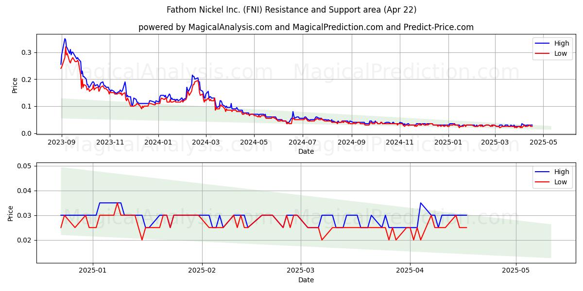  Fathom Nickel Inc. (FNI) Support and Resistance area (22 Apr) 