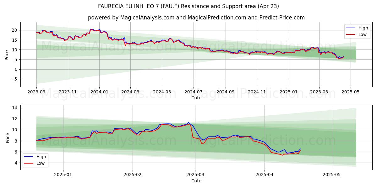  FAURECIA EU INH  EO 7 (FAU.F) Support and Resistance area (23 Apr) 