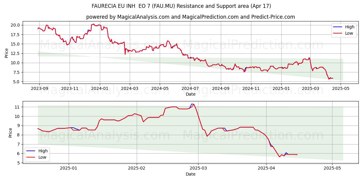  FAURECIA EU INH  EO 7 (FAU.MU) Support and Resistance area (17 Apr) 