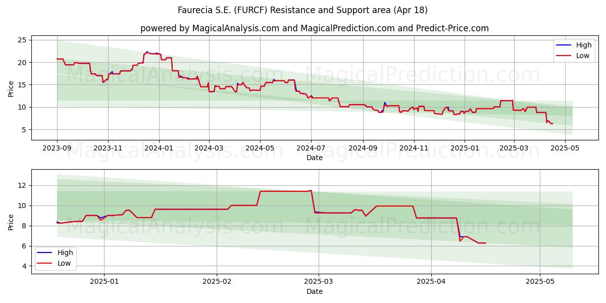  Faurecia S.E. (FURCF) Support and Resistance area (18 Apr) 