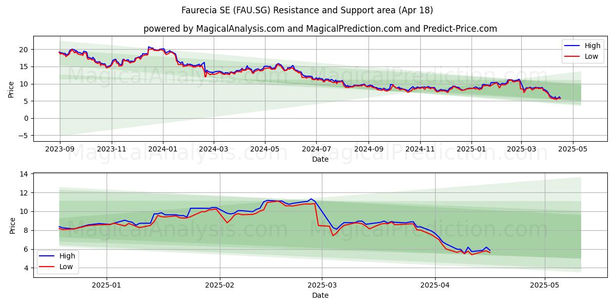  Faurecia SE (FAU.SG) Support and Resistance area (18 Apr) 