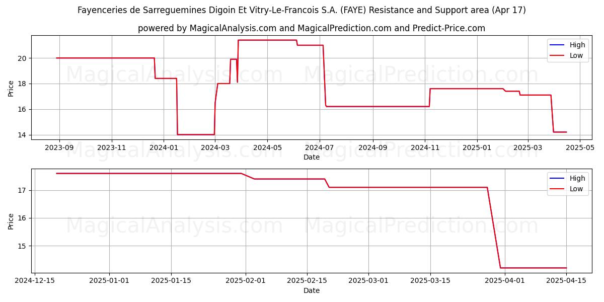  Fayenceries de Sarreguemines Digoin Et Vitry-Le-Francois S.A. (FAYE) Support and Resistance area (17 Apr) 