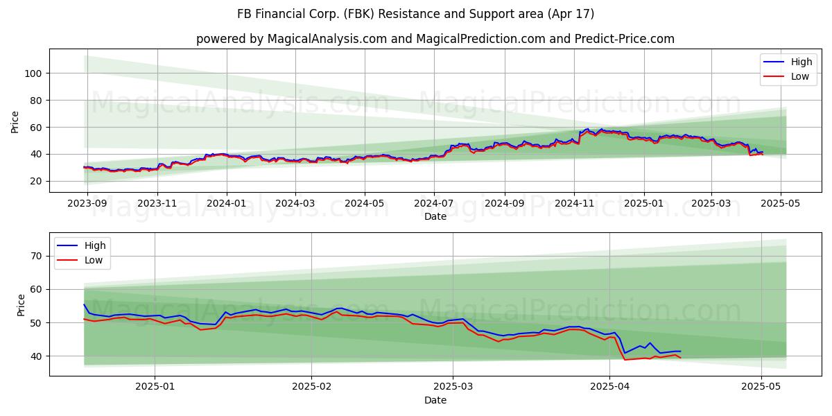  FB Financial Corp. (FBK) Support and Resistance area (17 Apr) 