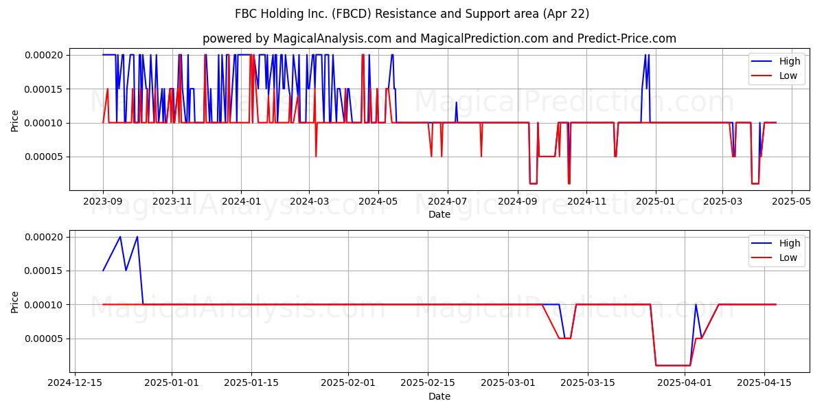  FBC Holding Inc. (FBCD) Support and Resistance area (22 Apr) 