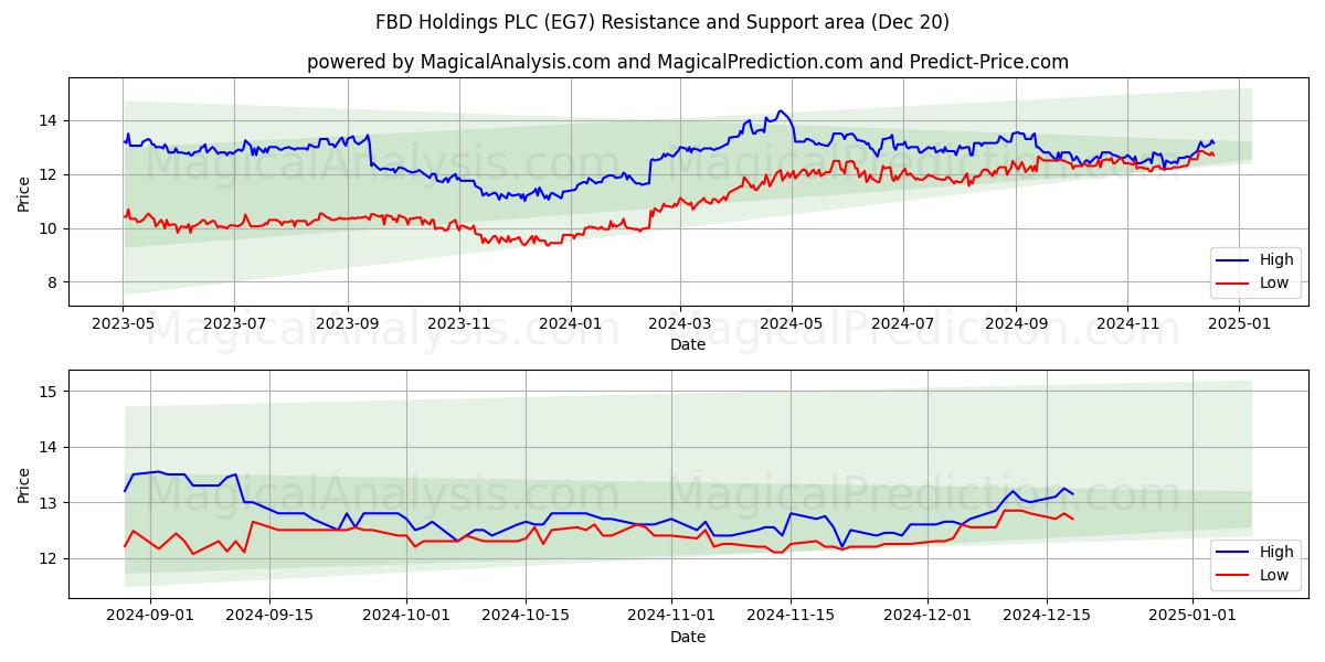  FBD Holdings PLC (EG7) Support and Resistance area (20 Dec) 