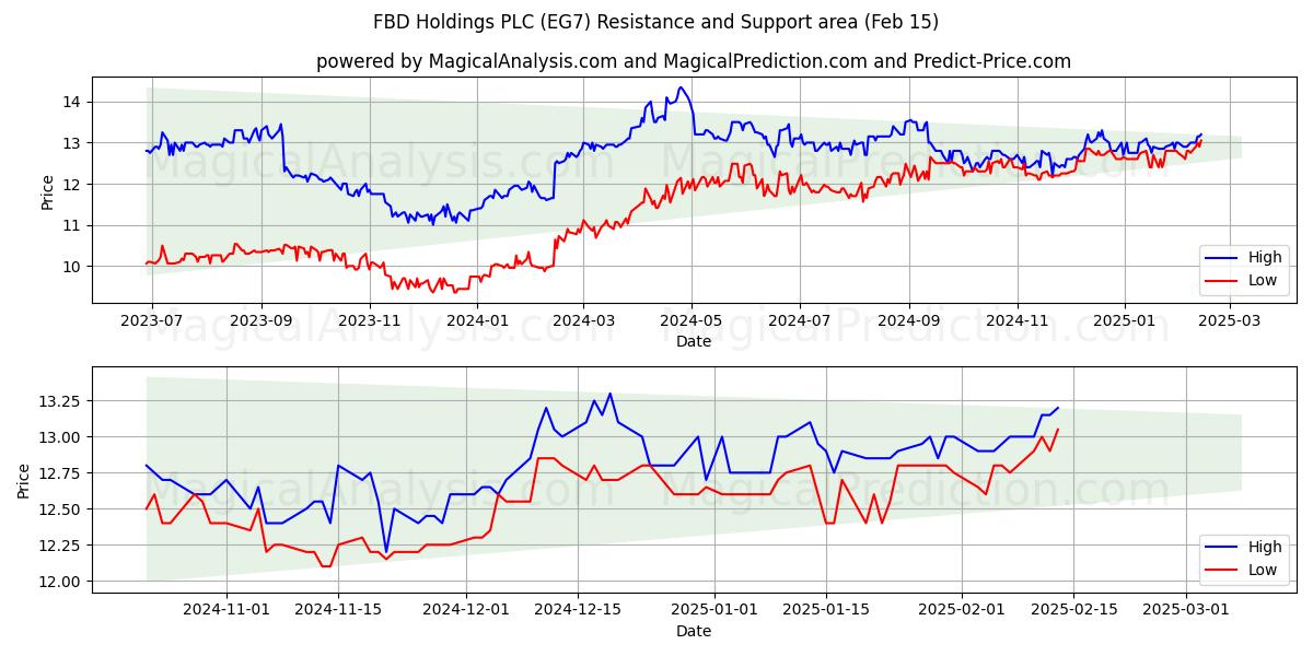  FBD Holdings PLC (EG7) Support and Resistance area (04 Feb) 