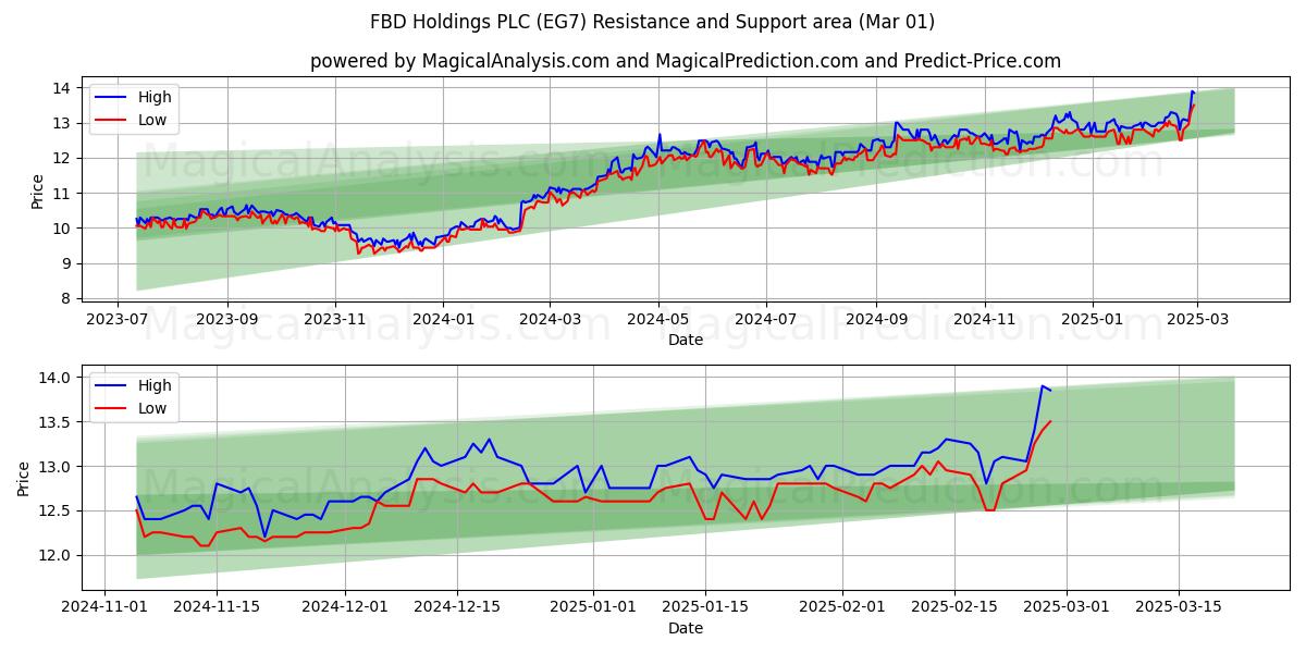  FBD Holdings PLC (EG7) Support and Resistance area (01 Mar) 