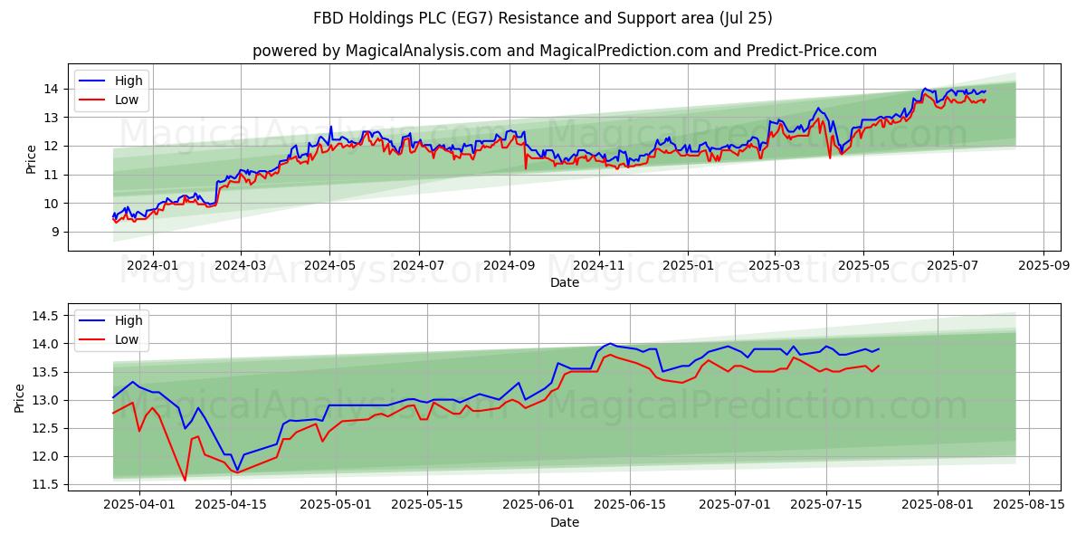  FBD Holdings PLC (EG7) Support and Resistance area (24 Jul) 
