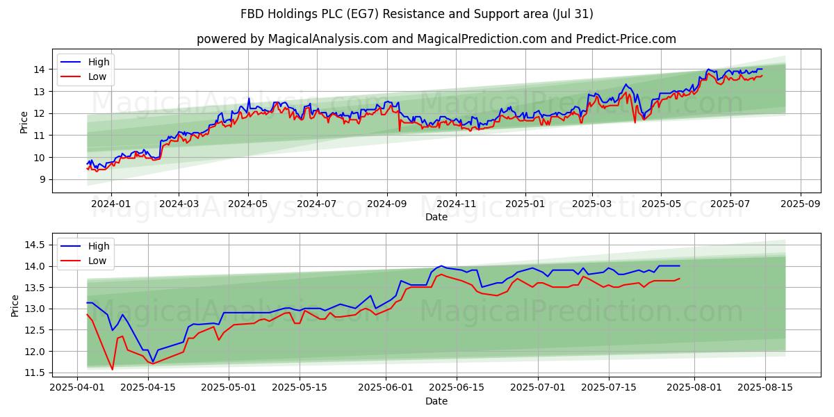  FBD Holdings PLC (EG7) Support and Resistance area (30 Jul) 