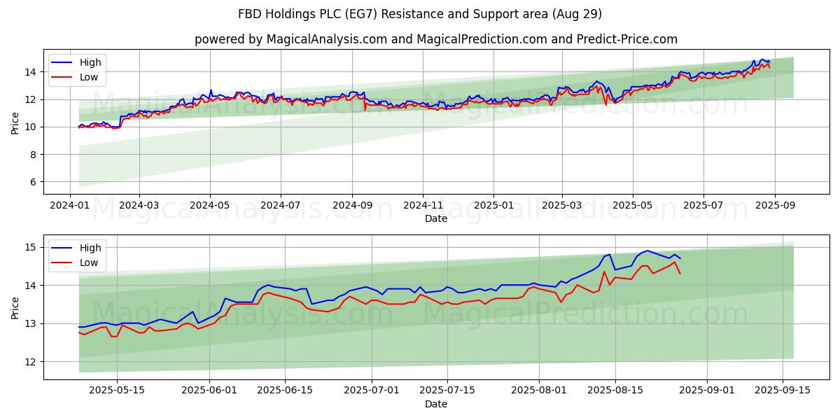  FBD Holdings PLC (EG7) Support and Resistance area (28 Aug) 