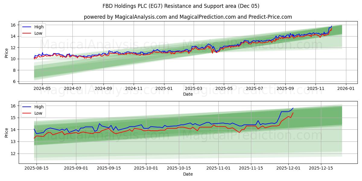  FBD Holdings PLC (EG7) Support and Resistance area (04 Dec) 