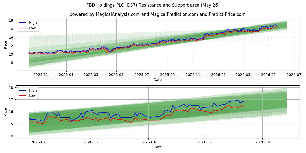  FBD Holdings PLC (EG7) Support and Resistance area (25 May) 