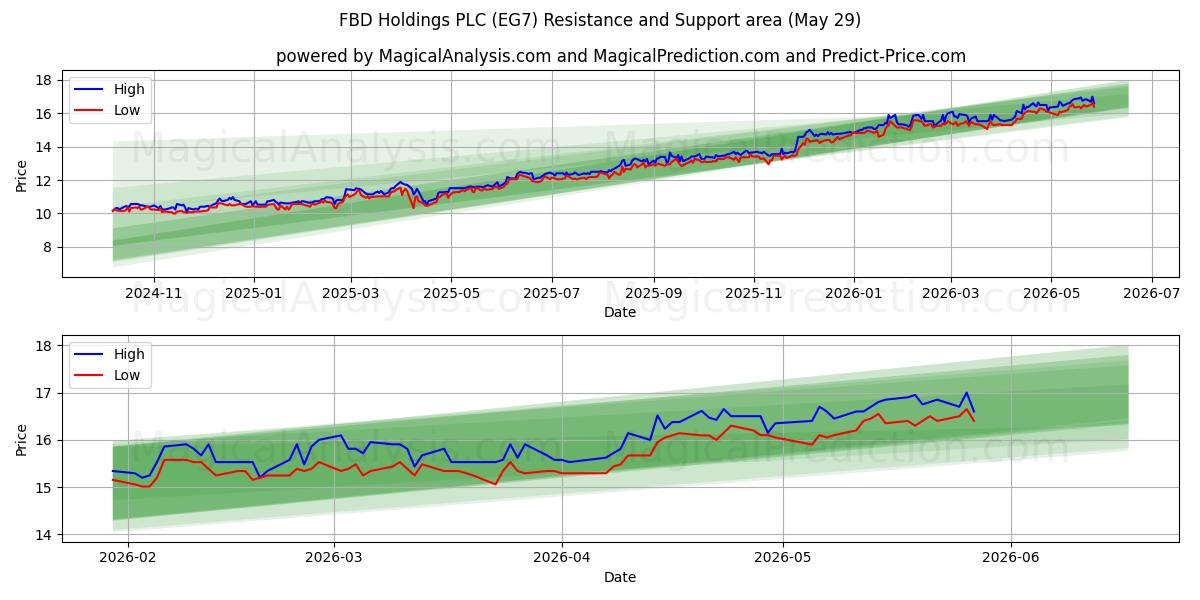  FBD Holdings PLC (EG7) Support and Resistance area (27 May) 