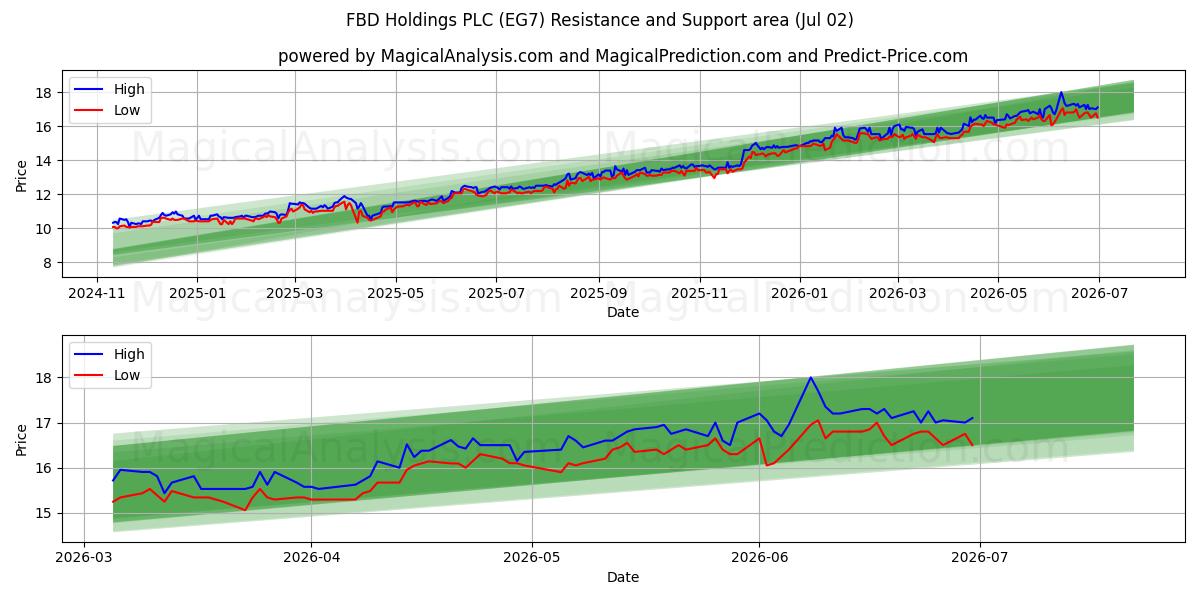  FBD Holdings PLC (EG7) Support and Resistance area (01 Jul) 