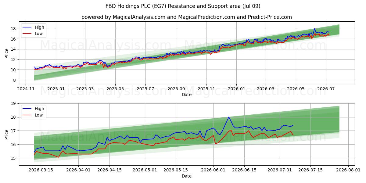  FBD Holdings PLC (EG7) Support and Resistance area (08 Jul) 