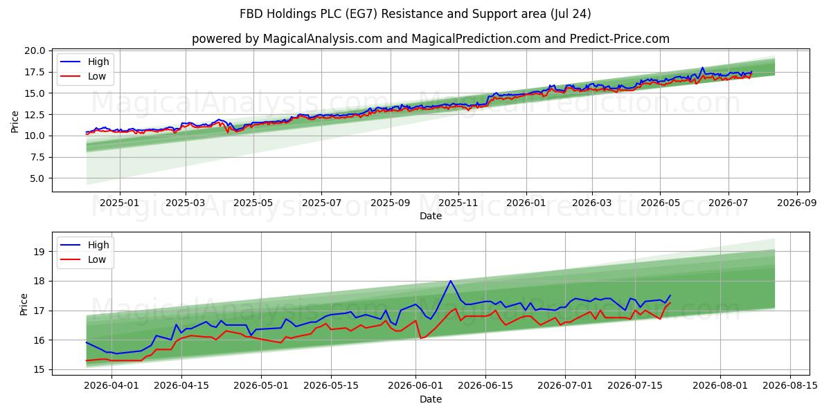  FBD Holdings PLC (EG7) Support and Resistance area (23 Jul) 