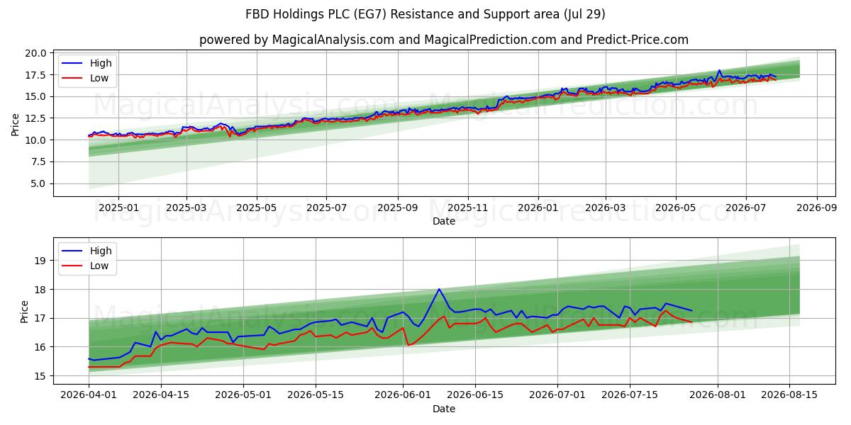  FBD Holdings PLC (EG7) Support and Resistance area (28 Jul) 