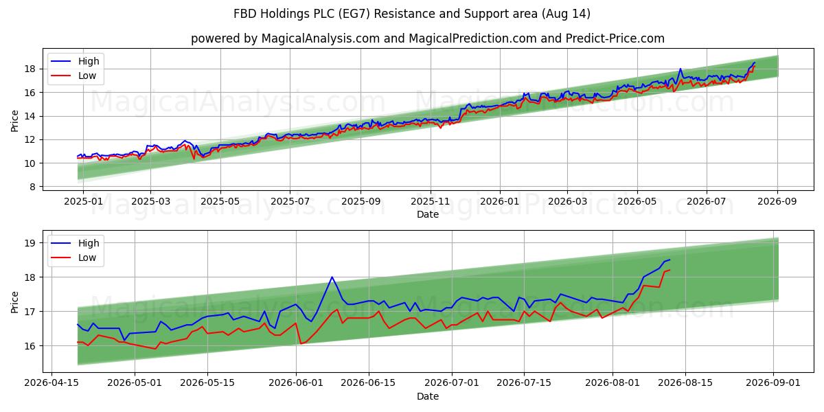  FBD Holdings PLC (EG7) Support and Resistance area (13 Aug) 