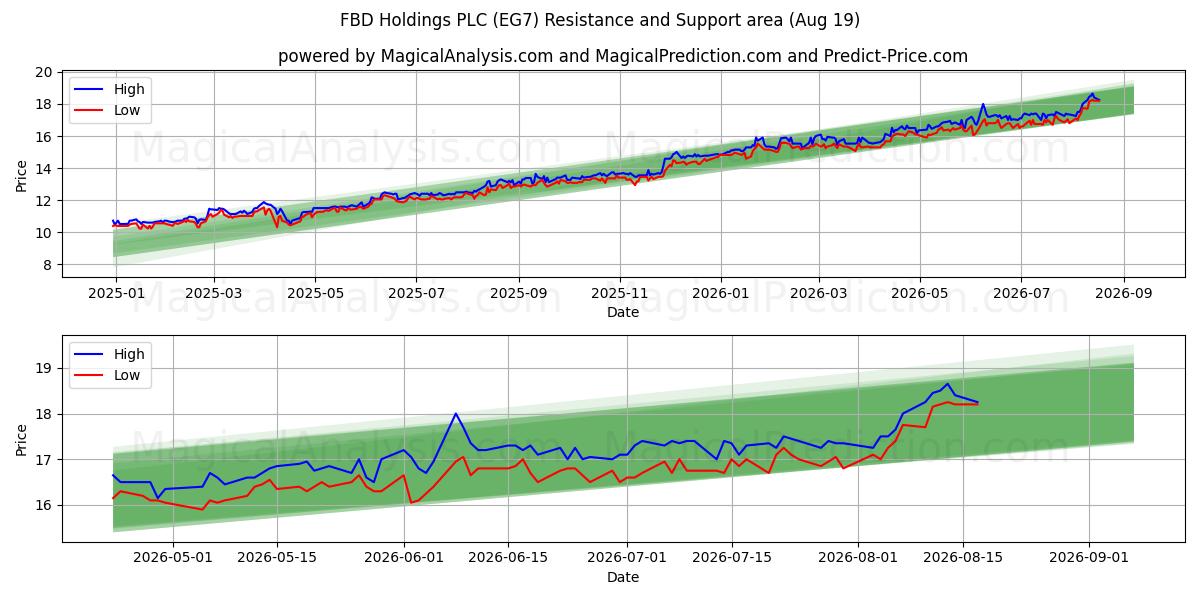  FBD Holdings PLC (EG7) Support and Resistance area (18 Aug) 