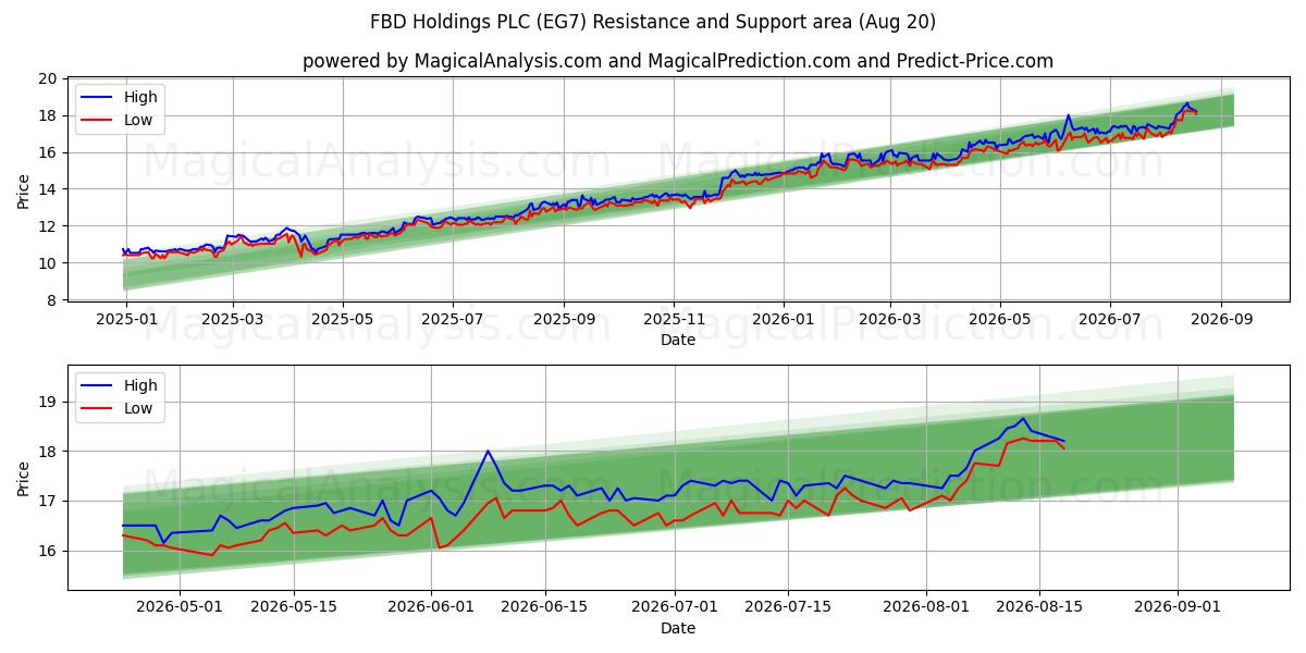  FBD Holdings PLC (EG7) Support and Resistance area (19 Aug) 