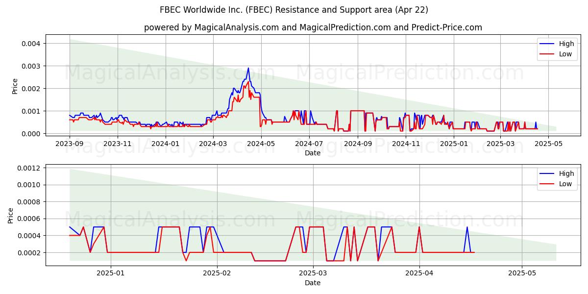  FBEC Worldwide Inc. (FBEC) Support and Resistance area (22 Apr) 