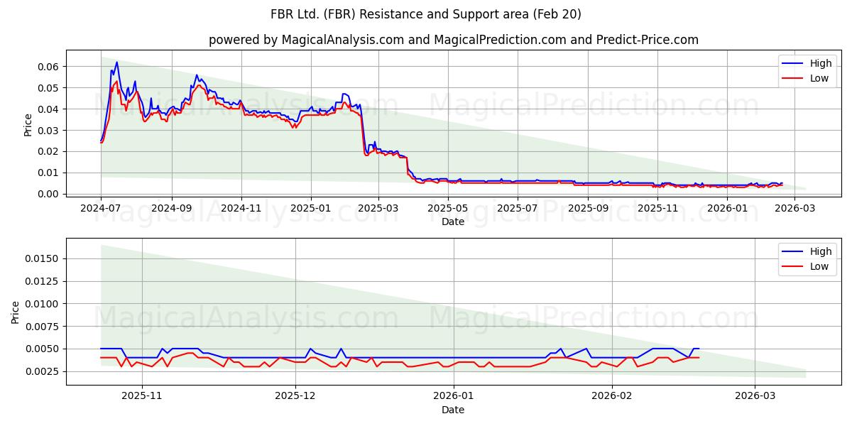  FBR Ltd. (FBR) Support and Resistance area (19 Feb) 