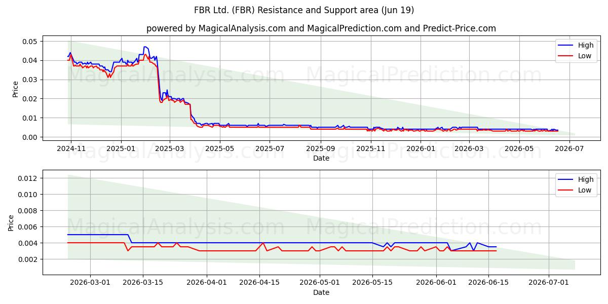  FBR Ltd. (FBR) Support and Resistance area (18 Jun) 