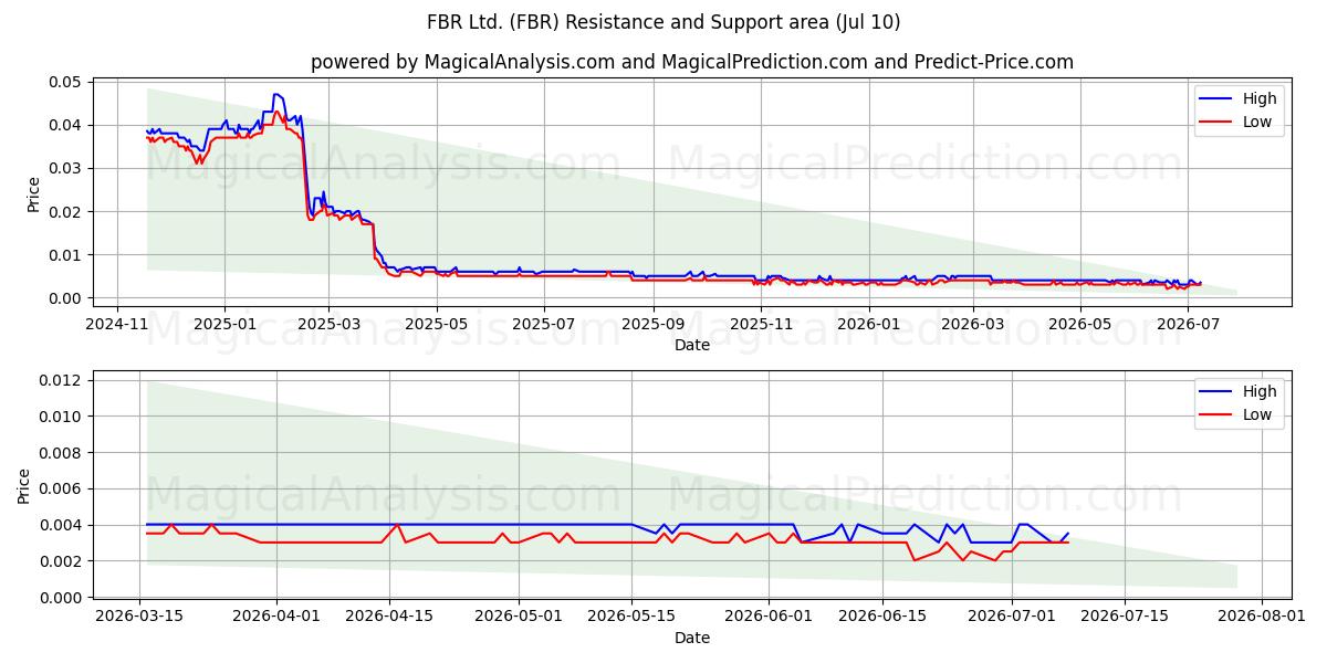  FBR Ltd. (FBR) Support and Resistance area (09 Jul) 