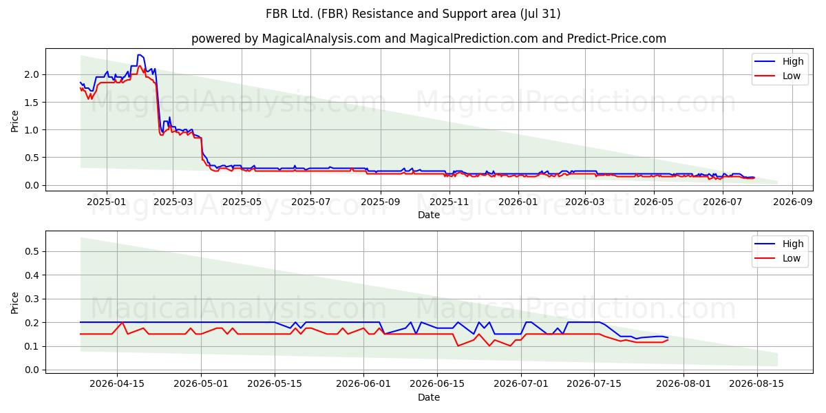  FBR Ltd. (FBR) Support and Resistance area (30 Jul) 