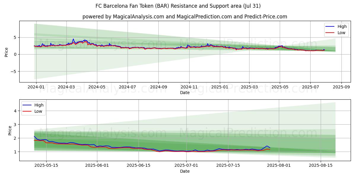 Ficha de aficionado del FC Barcelona (BAR) Support and Resistance area (29 Jul) Ficha de aficionado del FC Barcelona (BAR) Support and Resistance area (29 Jul)