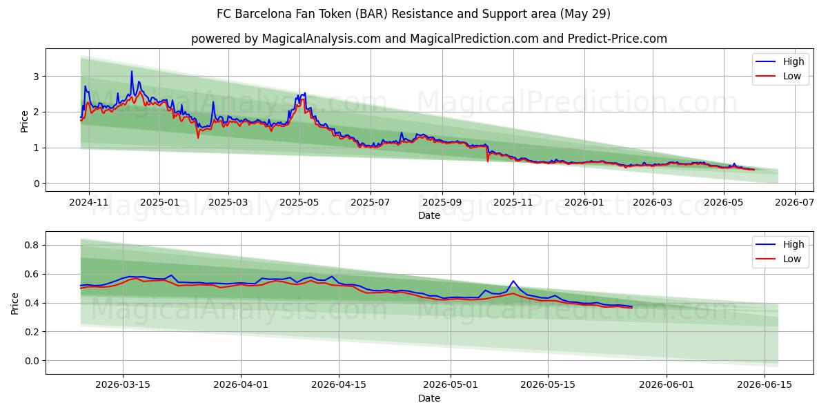  رمز مشجعي نادي برشلونة (BAR) Support and Resistance area (28 May) 