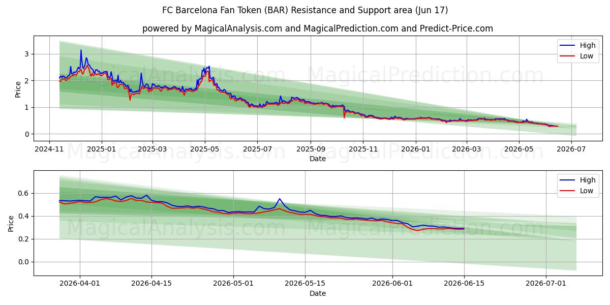  巴塞罗那足球俱乐部球迷代币 (BAR) Support and Resistance area (16 Jun) 