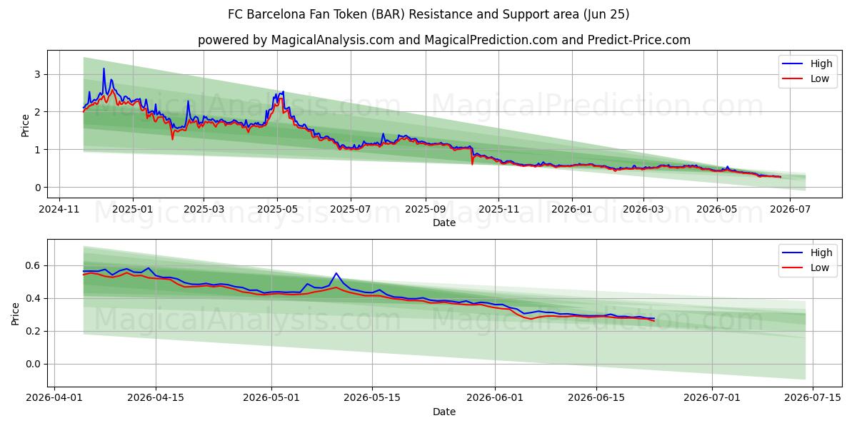  FC Barcelona Fan Token (BAR) Support and Resistance area (23 Jun) 
