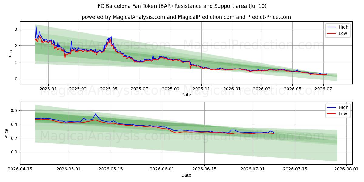  توکن فن باشگاه بارسلونا (BAR) Support and Resistance area (09 Jul) 