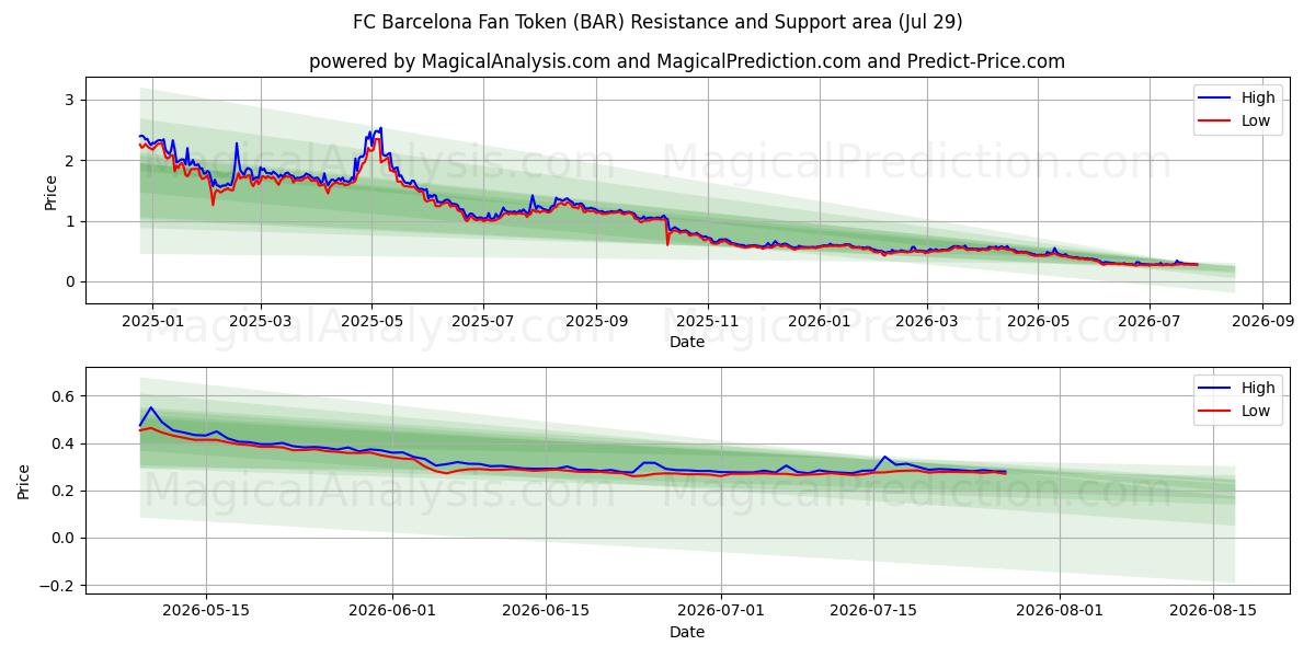  FC Barcelona Taraftar Tokenı (BAR) Support and Resistance area (28 Jul) 