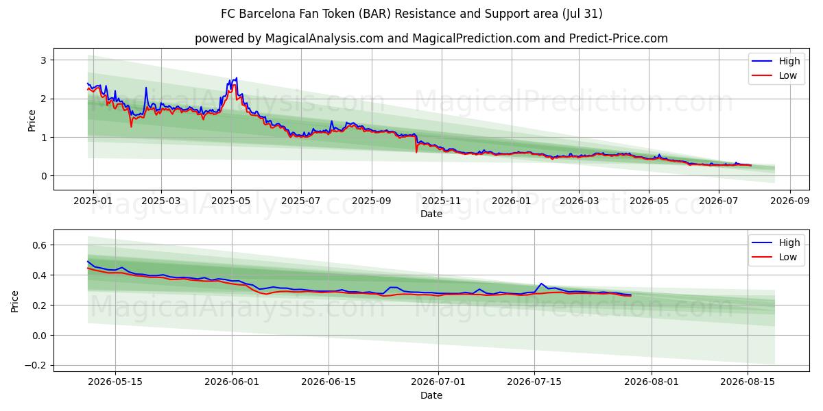  FC Barcelona Fan Token (BAR) Support and Resistance area (30 Jul) 