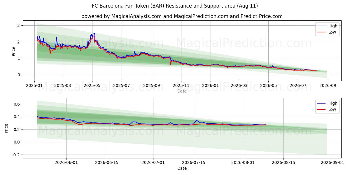  FC Barcelona Fan Token (BAR) Support and Resistance area (10 Aug) 