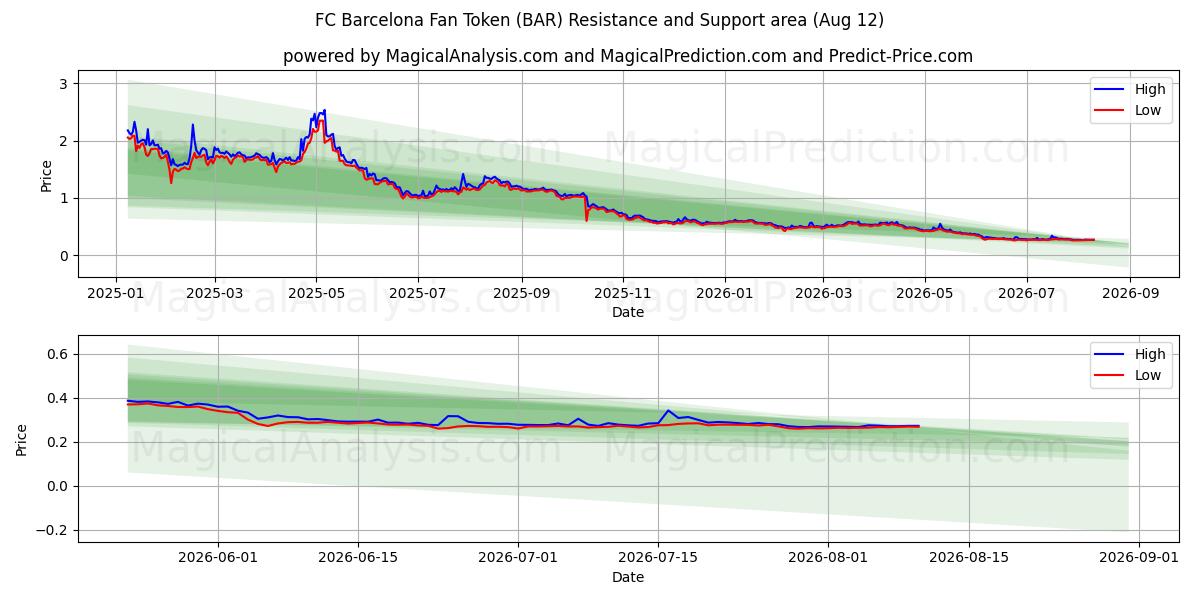  Жетон болельщика ФК Барселона (BAR) Support and Resistance area (11 Aug) 