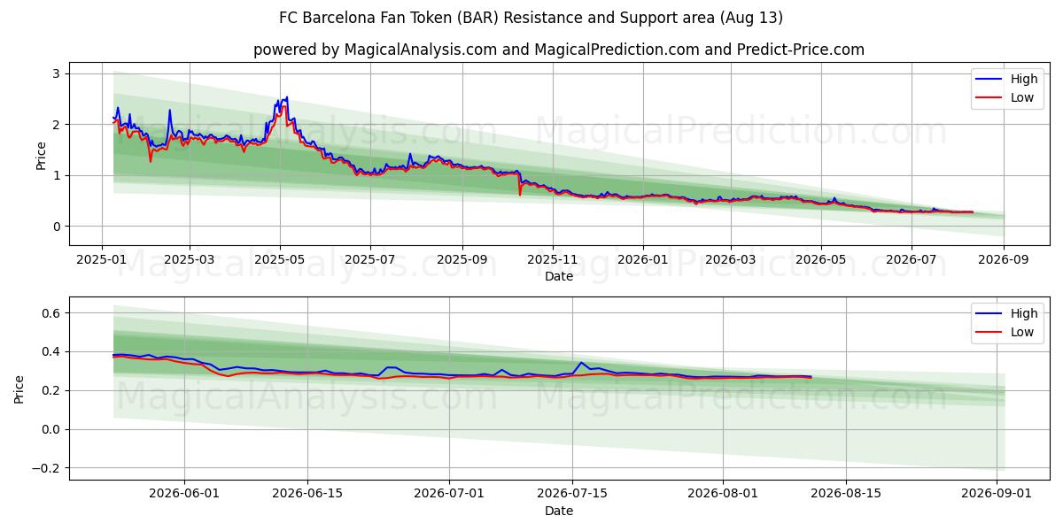  FC Barcelonan fanimerkki (BAR) Support and Resistance area (12 Aug) 