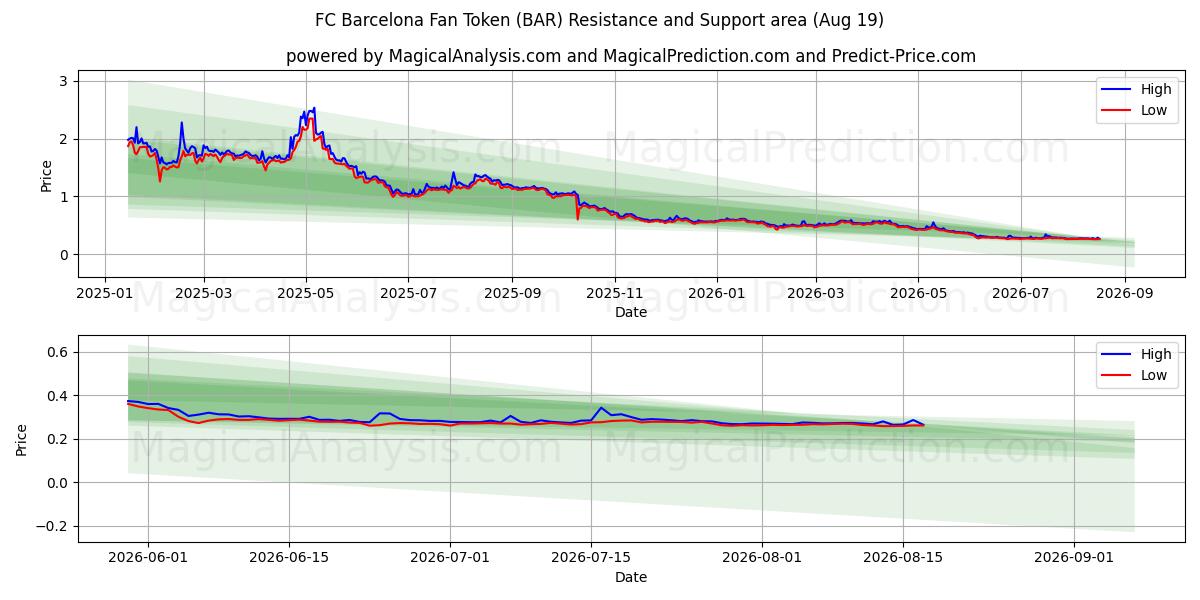  FC Barcelona Taraftar Tokenı (BAR) Support and Resistance area (17 Aug) 