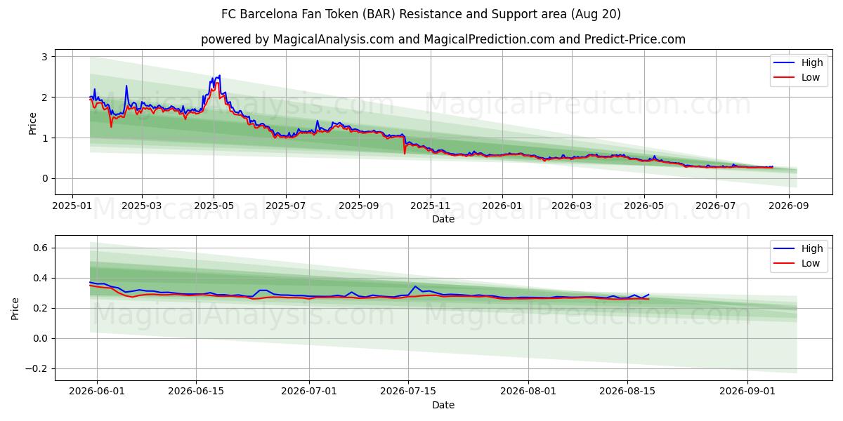  Ficha de aficionado del FC Barcelona (BAR) Support and Resistance area (19 Aug) 