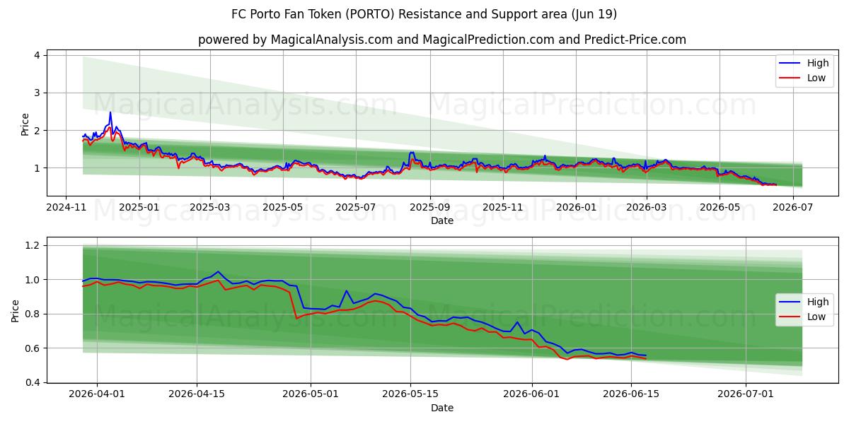  Ficha de aficionado del FC Porto (PORTO) Support and Resistance area (18 Jun) 