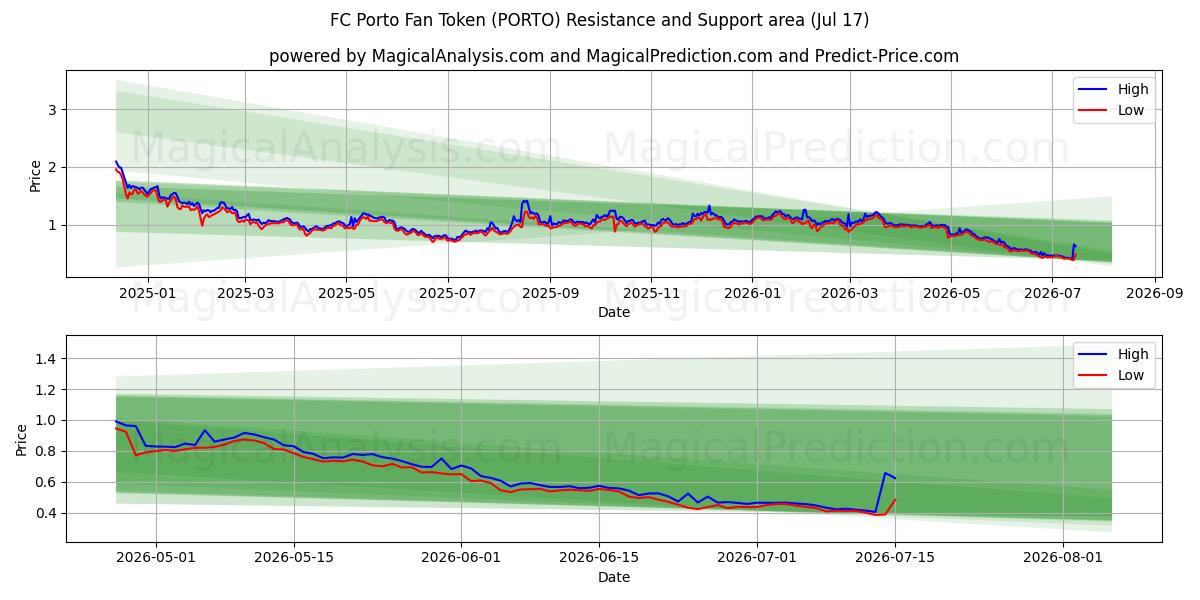  FC Porto Fan Token (PORTO) Support and Resistance area (16 Jul) 